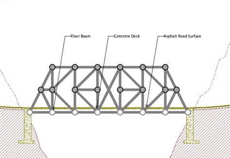 steel truss box bridge|what makes truss bridges strong.